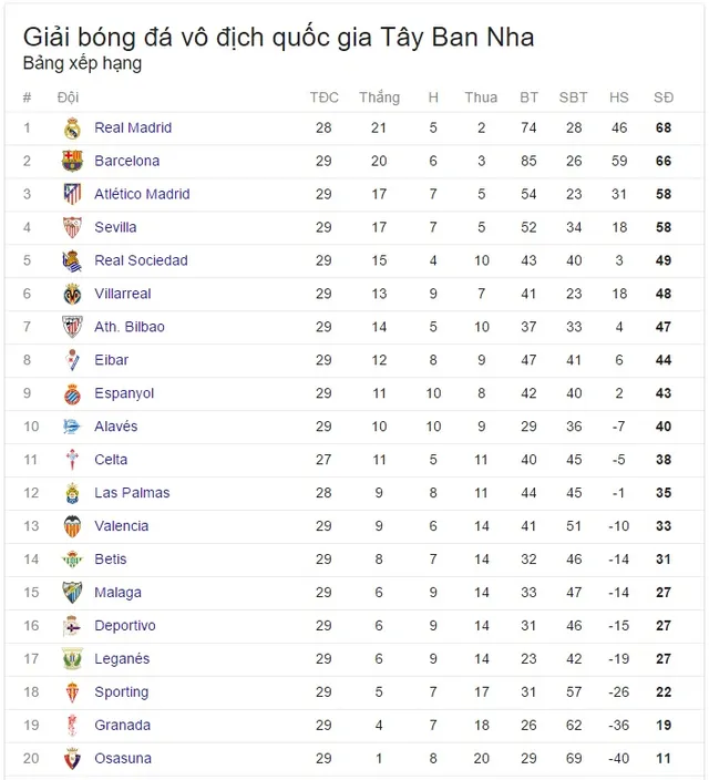 Kết quả bóng đá châu Âu đêm 2/4, sáng 3/4: Arsenal 2-2 Man City, Real 3-0 Alaves, Granada 1-4 Barcelona - Ảnh 7.