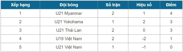 BXH giải U21 Quốc tế sau 2 lượt trận đầu tiên: U21 Myanmar bất ngờ chiếm ngôi đầu - Ảnh 2.