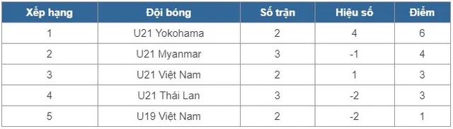 Lịch thi đấu và trực tiếp bóng đá giải U21 Quốc tế ngày 18/12: U19 Việt Nam - U21 Việt Nam, U21 Myanmar - U21 Yokohama - Ảnh 2.