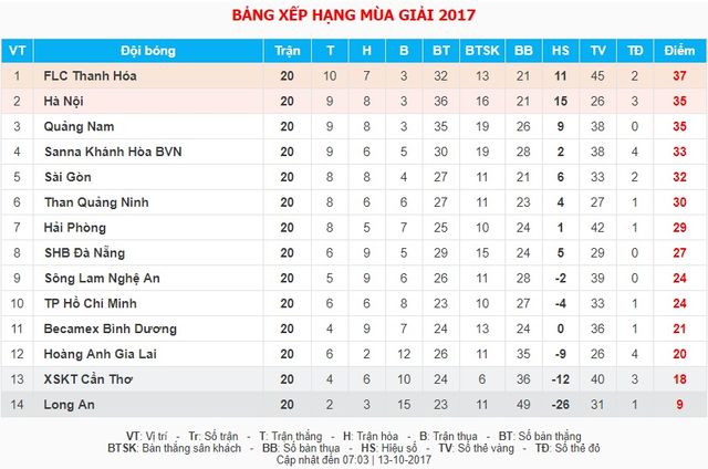 Lịch thi đấu & trực tiếp vòng 21 giải VĐQG V.League 2017: Chung kết sớm FLC Thanh Hóa - CLB Hà Nội - Ảnh 5.