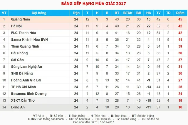 Cuộc đua vô địch giải VĐQG V.League 2017: Ngã ngũ ở vòng đấu 25? - Ảnh 2.