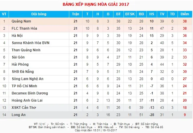 Điểm nhấn vòng 21 giải VĐQG V.League 2017: CLB Quảng Nam giành ngôi đầu, HAGL thay HLV - Ảnh 4.