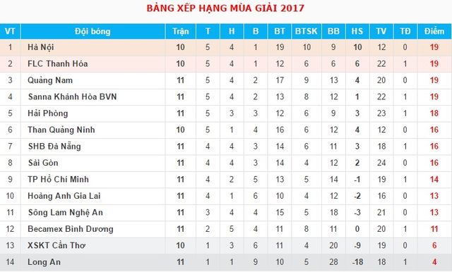 Điểm nhấn vòng 11 Giải VĐQG V.League 2017: HAGL trở lại mạch thắng - Ảnh 3.