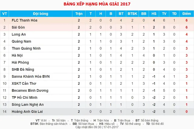 Lịch thi đấu & trực tiếp vòng 3 V.League 2017: FLC Thanh Hóa, Sài Gòn hướng tới chiến thắng thứ 3 - Ảnh 7.