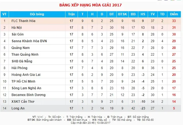 Vòng 17 V.League 2017: HAGL 4 - 2 Than Quảng Ninh, SLNA 1 - 2 CLB Hà Nội, Sanna Khánh Hòa BVN  1-0 CLB TP.Hồ Chí Minh - Ảnh 2.