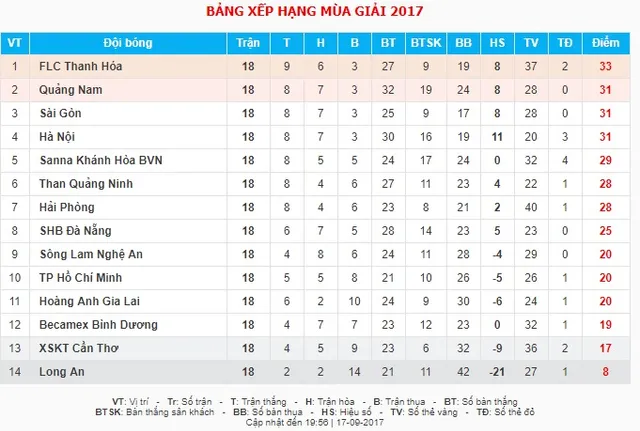 Vòng 18 V.League: HAGL thua đội cuối bảng, CLB Quảng Nam thắng ngược FLC Thanh Hóa - Ảnh 2.