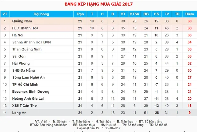 Vòng 21 giải VĐQG V.League 2017 chiều 15/10: FLC Thanh Hóa 3-3 CLB Hà Nội, SHB Đà Nẵng 2-0 CLB Long An, XSKT Cần Thơ 2-3 CLB Quảng Nam, CLB Sài Gòn 0-0 S.Khánh Hòa BVN - Ảnh 2.