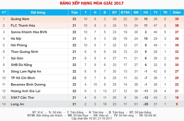 Vòng 22 V.League 2017: CLB Quảng Nam 1-1 HAGL, S.Khánh Hòa BVN 3-2 SHB Đà Nẵng, CLB TP Hồ Chí Minh 1-1 B.Bình Dương - Ảnh 2.