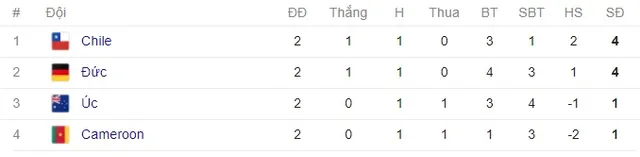 Bảng B Cúp Liên đoàn các châu lục 2017: ĐT Đức 1-1 ĐT Chile, ĐT Cameroon 1-1 ĐT Australia - Ảnh 6.