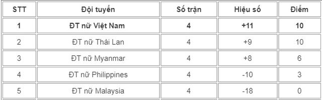 Bóng đá nữ SEA Games 29: ĐT nữ Malaysia 0-6 ĐT nữ Việt Nam: Chức vô địch ấn tượng! - Ảnh 2.