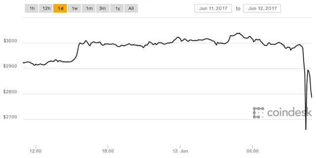 Tiền ảo Bitcoin bất ngờ sụt giảm mạnh - Ảnh 1.