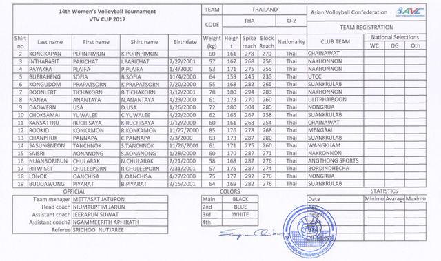 Danh sách ĐT trẻ bóng chuyền nữ Thái Lan tham dự VTV Cup Tôn Hoa Sen 2017 - Ảnh 1.
