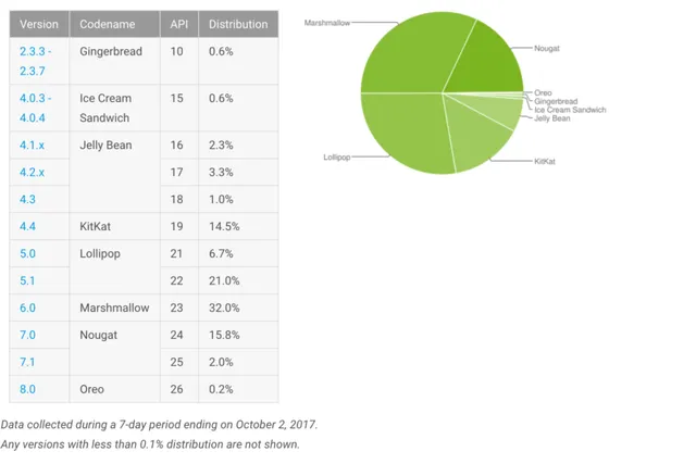 Android Oreo trầy trật sau hơn 1 tháng phát hành - Ảnh 1.