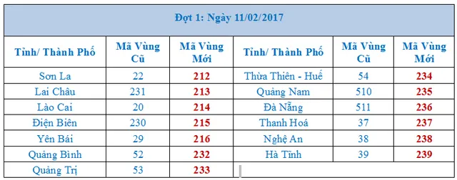 Hoàn tất đổi mã vùng điện thoại cố định đợt 3 - Ảnh 1.