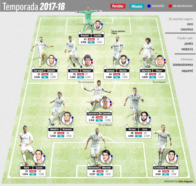 Real Madrid lộ đội hình thiện chiến mùa giải 2017/18 - Ảnh 1.