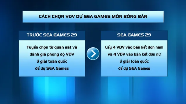 Bóng bàn tuyển chọn VĐV tham dự SEA Games theo cách mới - Ảnh 1.