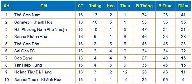 Vòng 16 giải Futsal VĐQG 2017: Thái Sơn Nam chưa thể sớm mở tiệc ăn mừng - Ảnh 4.