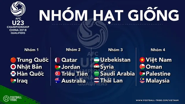 Hôm nay (24/10), bốc thăm VCK U23 châu Á 2018: U23 Việt Nam có thể gặp U23 Thái Lan - Ảnh 2.