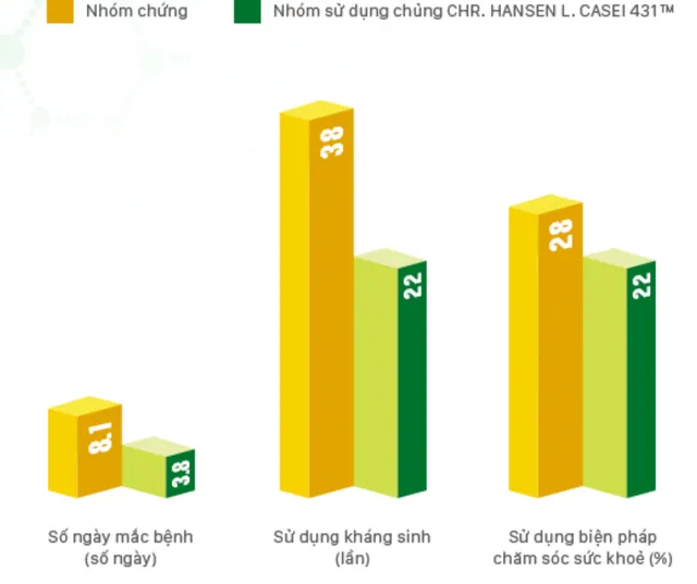 Nghiên cứu lâm sàng lớn nhất thế giới về tác dụng phòng ngừa cảm cúm của Probiotics - Ảnh 2.