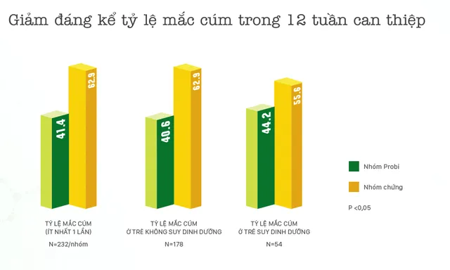 Sử dụng sữa chua uống men sống Vinamilk Probi giúp trẻ ít mắc bệnh cảm cúm - Ảnh 2.