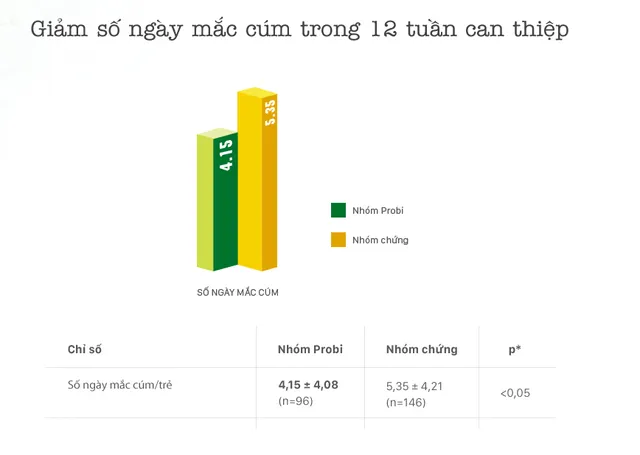 Sữa chua uống men sống giúp trẻ phòng cảm cúm, ngừa táo bón - Ảnh 2.