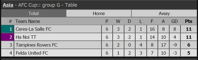 Giành thắng lợi 4-1 trước Felda United, CLB Hà Nội vẫn chia tay AFC Cup - Ảnh 2.