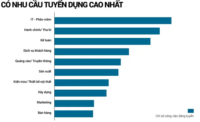 Quý 1/2017, nhu cầu tuyển dụng nhân lực IT tăng mạnh - Ảnh 1.