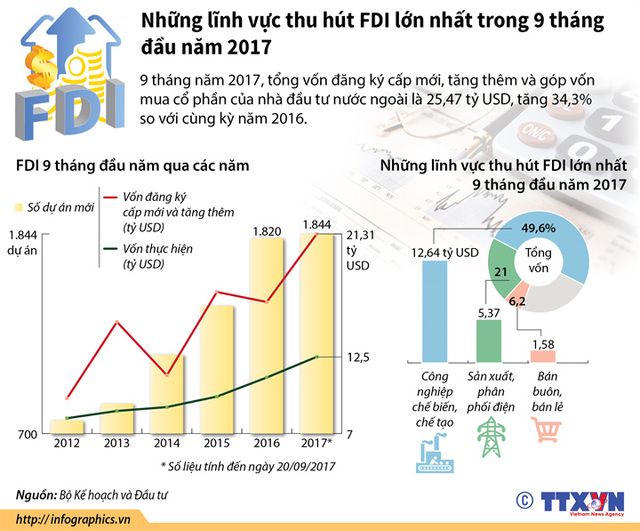 Những lĩnh vực thu hút FDI lớn nhất trong 9 tháng đầu năm 2017 - Ảnh 1.