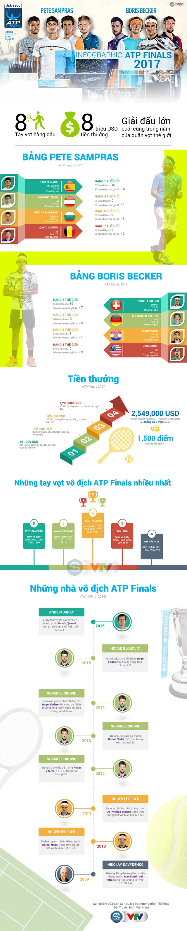 [INFOGRAPHIC] ATP Finals 2017 - Màn so tài của 8 tay vợt xuất sắc nhất năm - Ảnh 1.