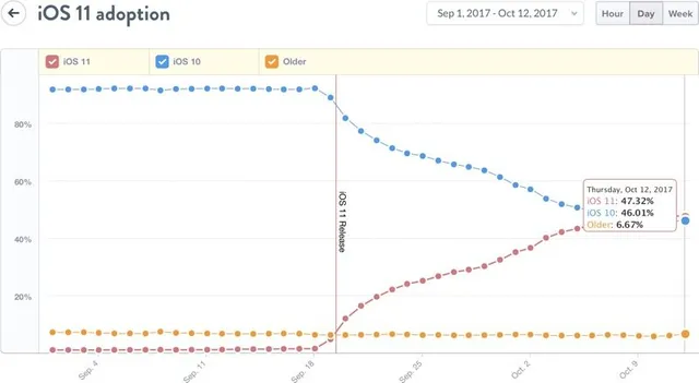 Sau hơn 3 tuần đánh vật, iOS 11 đã chính thức vượt mặt iOS 10 - Ảnh 1.