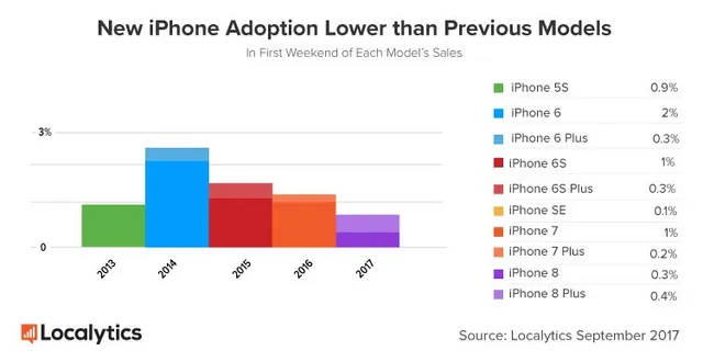 iPhone 8: Mẫu điện thoại ế nhất của Apple từ năm 2013 - Ảnh 1.