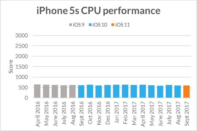 Thuyết âm ưu: Apple làm chậm các thiết bị cũ khi ra mắt iPhone mới? - Ảnh 1.