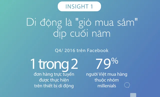 Đâu là xu hướng mua sắm qua Facebook dịp cuối năm tại Việt Nam? - Ảnh 1.