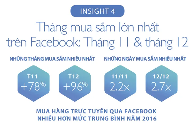 Đâu là xu hướng mua sắm qua Facebook dịp cuối năm tại Việt Nam? - Ảnh 4.