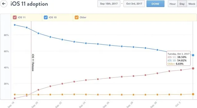 38,5% người dùng nâng cấp lên iOS 11 sau hai tuần phát hành - Ảnh 1.