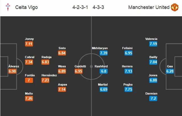 02h05 ngày 05/5, Celta Vigo – Manchester United: Mourinho đón tin vui về lực lượng - Ảnh 3.