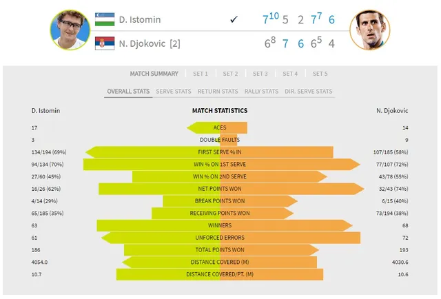 Australia mở rộng 2017: Djokovic trở thành cựu vô địch ngay tại vòng 2 - Ảnh 4.