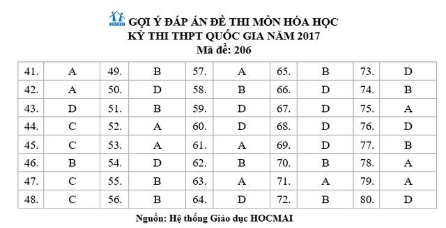 Đề thi tổ hợp môn Khoa học tự nhiên (Vật lý, Hóa, Sinh) của kỳ thi THPT Quốc gia 2017 - Ảnh 14.