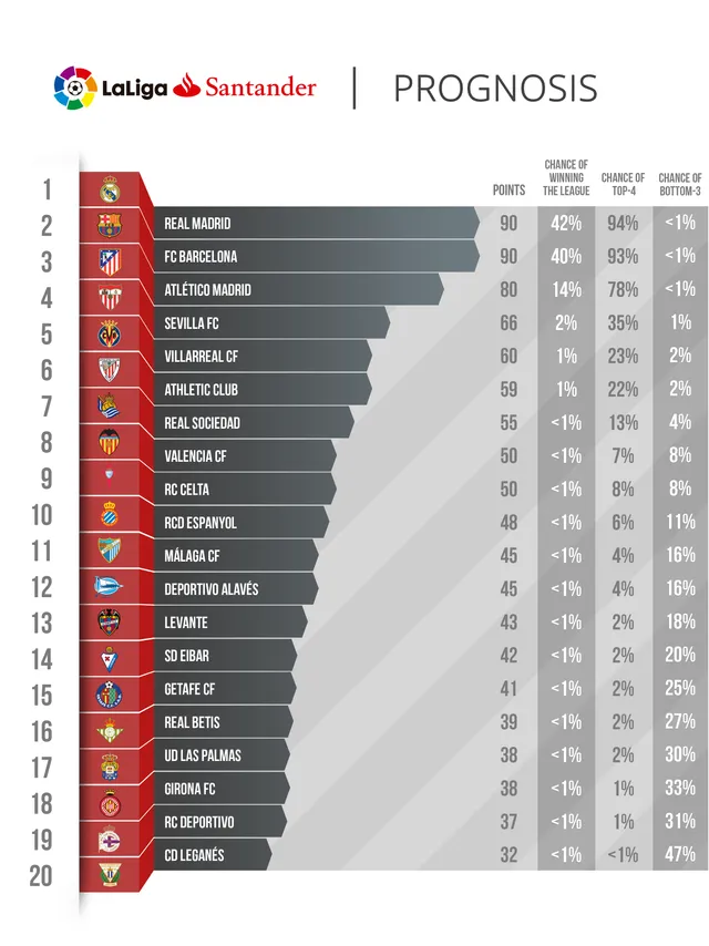 Máy tính dự đoán Man Utd trượt top 4, Real Madrid lên ngôi nghẹt thở - Ảnh 2.