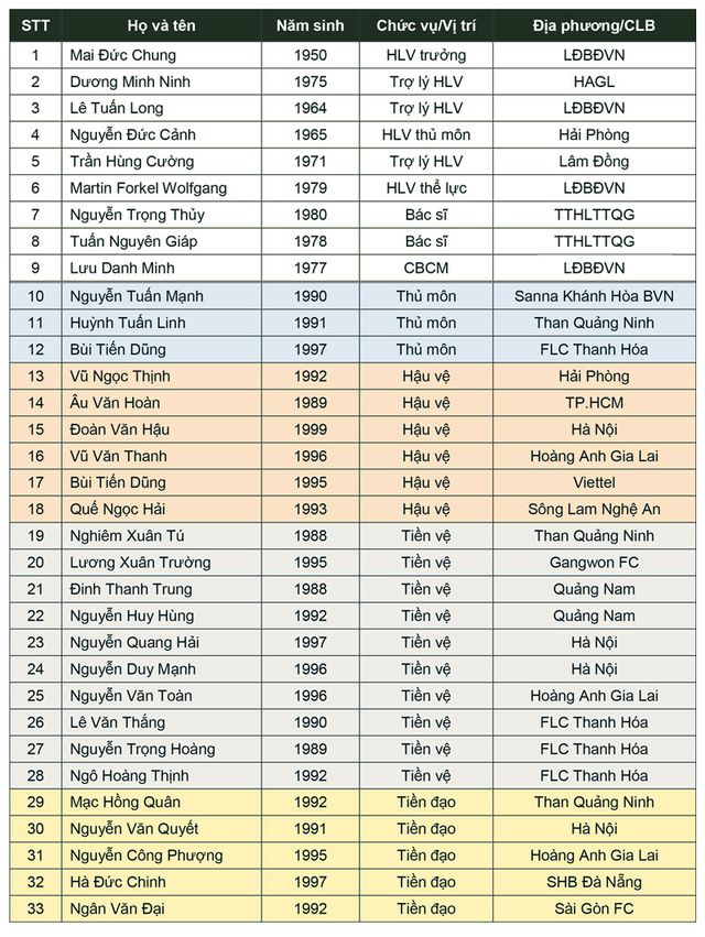 ĐT Việt Nam chốt danh sách tập trung chuẩn bị cho trận gặp lại ĐT Campuchia - Ảnh 2.