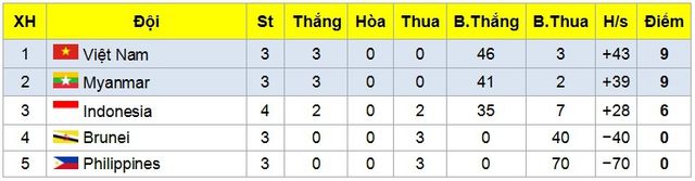 Giải futsal vô địch Đông Nam Á 2017: Thắng đậm ĐT Brunei, ĐT Việt Nam giành quyền vào bán kết - Ảnh 4.