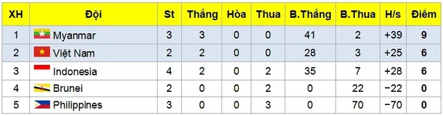 Giải futsal vô địch Đông Nam Á 2017: ĐT Indonesia bị loại, ĐT Myanmar giành vé vào bán kết - Ảnh 4.