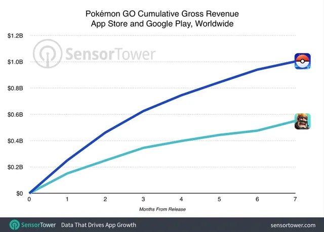 Pokémon GO cán mốc doanh thu 1 tỷ USD - Ảnh 1.