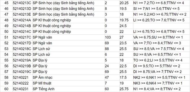 Điểm chuẩn năm 2017 của ĐH Sư phạm Hà Nội, ĐH Thương mại, ĐH Khoa học xã hội và Nhân văn - Ảnh 4.