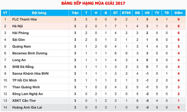 Vòng 3 V.League 2017: FLC Thanh Hóa giữ vững ngôi đầu - Ảnh 2.