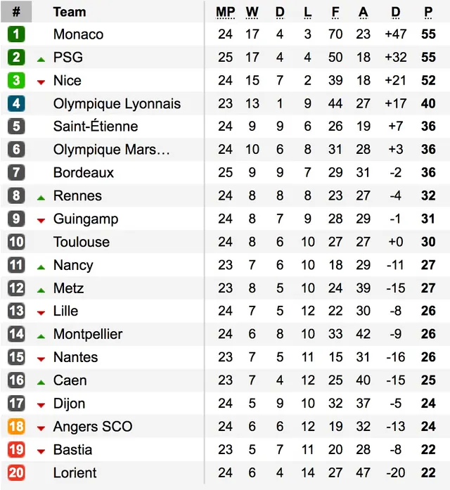 Đại thắng Bordeaux, PSG cân bằng điểm số với đội đầu bảng Monaco - Ảnh 1.