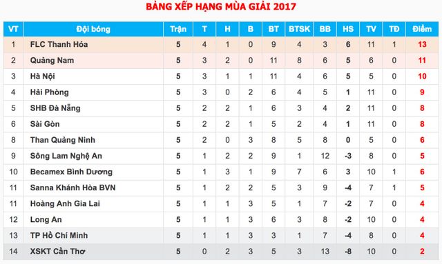 Kết quả vòng 5 V.League 2017, chiều 12/2: HAGL 3-0 XSKT Cần Thơ, SLNA 2-4 Quảng Nam, S. Khánh Hoà 0-3 Than Quảng Ninh - Ảnh 2.