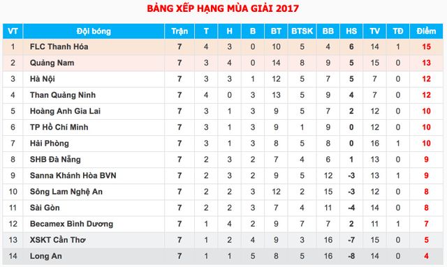 Vòng 7 V.League chiều 26/2: SLNA 2-1 SHB Đà Nẵng, Than Quảng Ninh 3-0 CLB Sài Gòn, CLB Hà Nội 0-0 B.Bình Dương - Ảnh 2.