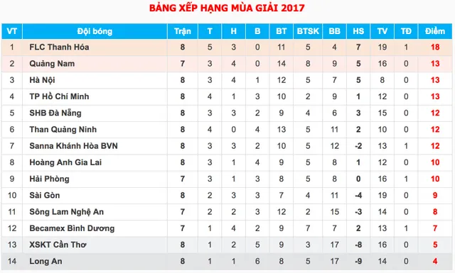 Vòng 8 V.League 2017, chiều 4/3: FLC Thanh Hoá 1-0 XSKT Cần Thơ, Sanna Khánh Hoà 1-0 Long An, HAGL 0-1 CLB TP. HCM - Ảnh 2.