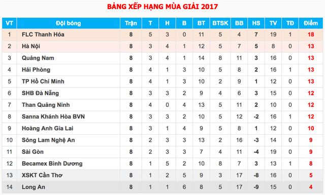 Vòng 8 V.League 2017: SLNA chia điểm phút cuối, CLB Hải Phòng giành 3 điểm trên sân không khán giả - Ảnh 2.